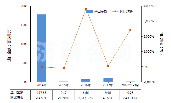 2014-2018年3月中國其他磁性媒體(HS85232990)進口總額及增速統(tǒng)計